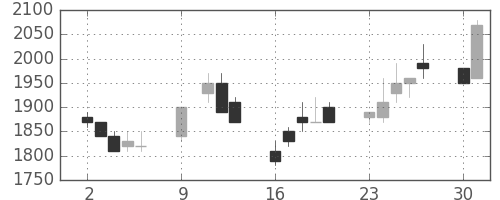 ブリヂストンの日足チャート(1989年10月)