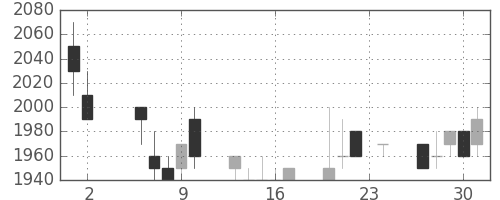 ブリヂストンの日足チャート(1989年11月)