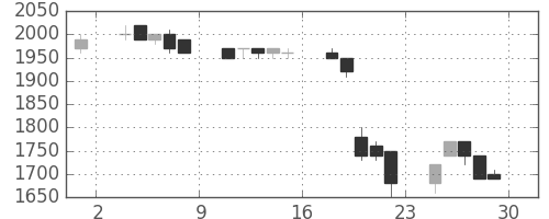 ブリヂストンの日足チャート(1989年12月)
