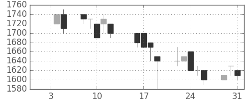 ブリヂストンの日足チャート(1990年1月)