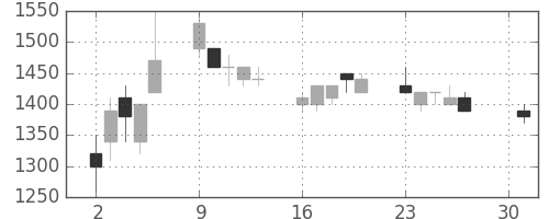 ブリヂストンの日足チャート(1990年4月)