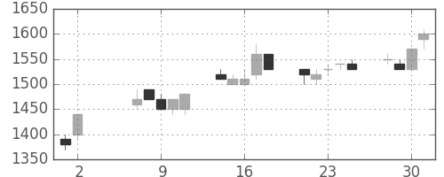 ブリヂストンの日足チャート(1990年5月)