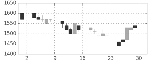 ブリヂストンの日足チャート(1990年6月)