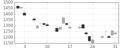 ブリヂストンの日足チャート(1990年8月)