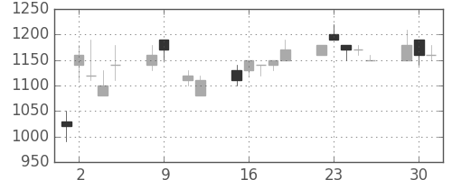 ブリヂストンの日足チャート(1990年10月)