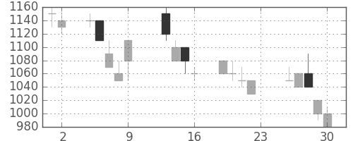 ブリヂストンの日足チャート(1990年11月)