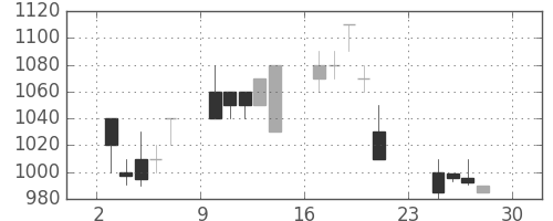 ブリヂストンの日足チャート(1990年12月)