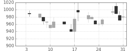 ブリヂストンの日足チャート(1991年1月)