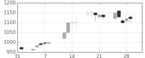 ブリヂストンの日足チャート(1991年2月)