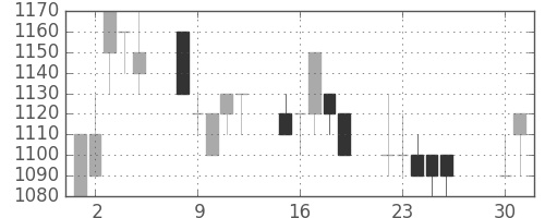 ブリヂストンの日足チャート(1991年4月)