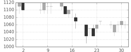ブリヂストンの日足チャート(1991年5月)