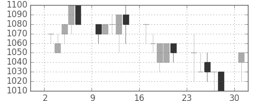 ブリヂストンの日足チャート(1991年6月)