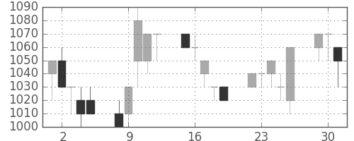 ブリヂストンの日足チャート(1991年7月)