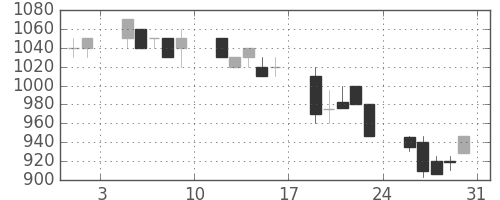 ブリヂストンの日足チャート(1991年8月)