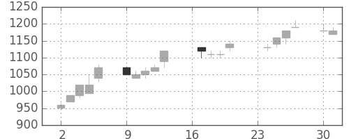 ブリヂストンの日足チャート(1991年9月)