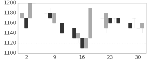 ブリヂストンの日足チャート(1991年10月)