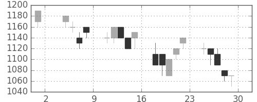 ブリヂストンの日足チャート(1991年11月)