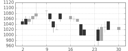 ブリヂストンの日足チャート(1991年12月)