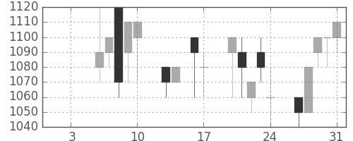 ブリヂストンの日足チャート(1992年1月)
