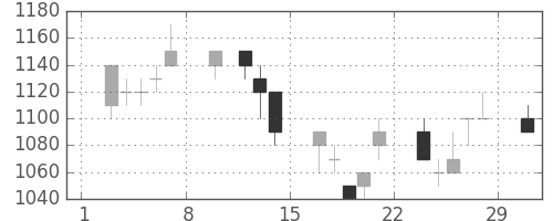 ブリヂストンの日足チャート(1992年2月)