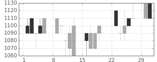 ブリヂストンの日足チャート(1992年3月)