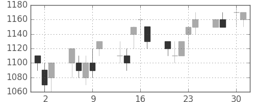 ブリヂストンの日足チャート(1992年4月)