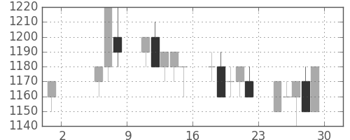 ブリヂストンの日足チャート(1992年5月)