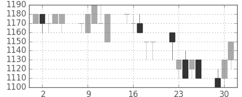 ブリヂストンの日足チャート(1992年6月)
