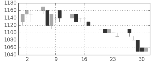 ブリヂストンの日足チャート(1992年7月)