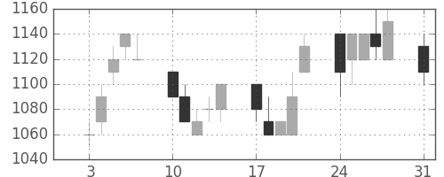 ブリヂストンの日足チャート(1992年8月)