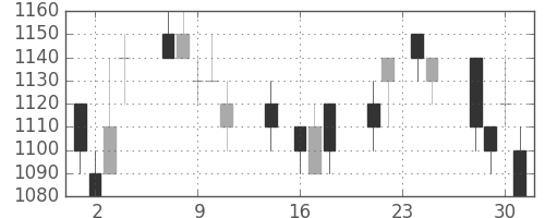 ブリヂストンの日足チャート(1992年9月)