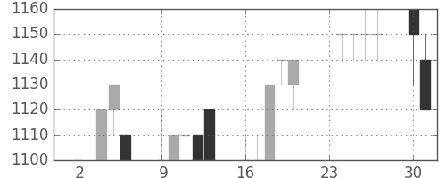 ブリヂストンの日足チャート(1992年11月)