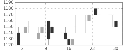ブリヂストンの日足チャート(1992年12月)