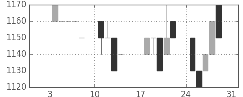 ブリヂストンの日足チャート(1993年1月)