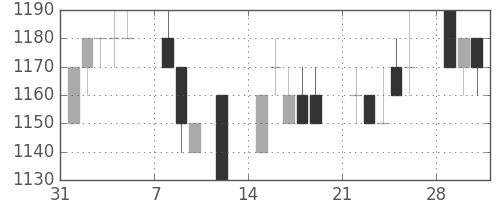 ブリヂストンの日足チャート(1993年2月)