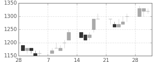 ブリヂストンの日足チャート(1993年3月)