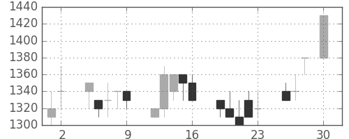ブリヂストンの日足チャート(1993年4月)
