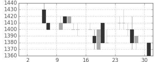 ブリヂストンの日足チャート(1993年5月)
