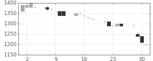 ブリヂストンの日足チャート(1993年6月)