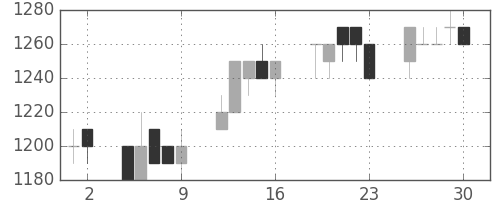 ブリヂストンの日足チャート(1993年7月)