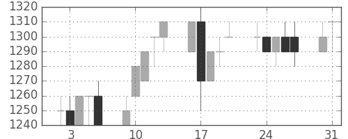 ブリヂストンの日足チャート(1993年8月)