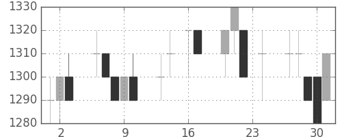 ブリヂストンの日足チャート(1993年9月)