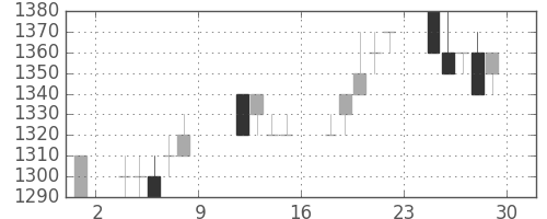ブリヂストンの日足チャート(1993年10月)