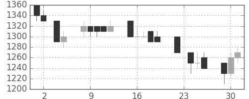 ブリヂストンの日足チャート(1993年11月)
