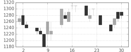 ブリヂストンの日足チャート(1993年12月)