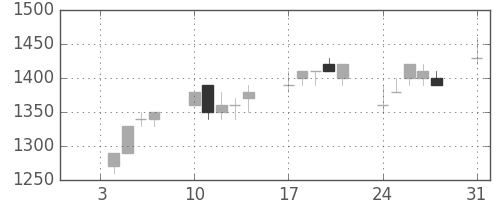 ブリヂストンの日足チャート(1994年1月)
