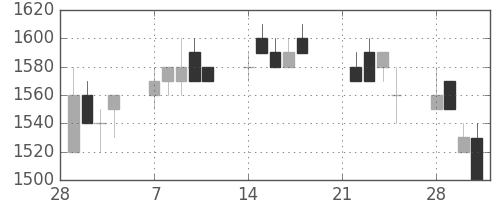 ブリヂストンの日足チャート(1994年3月)