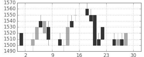 ブリヂストンの日足チャート(1994年4月)