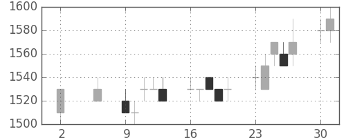 ブリヂストンの日足チャート(1994年5月)
