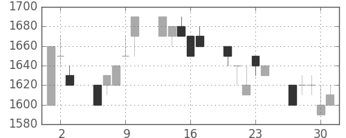 ブリヂストンの日足チャート(1994年6月)